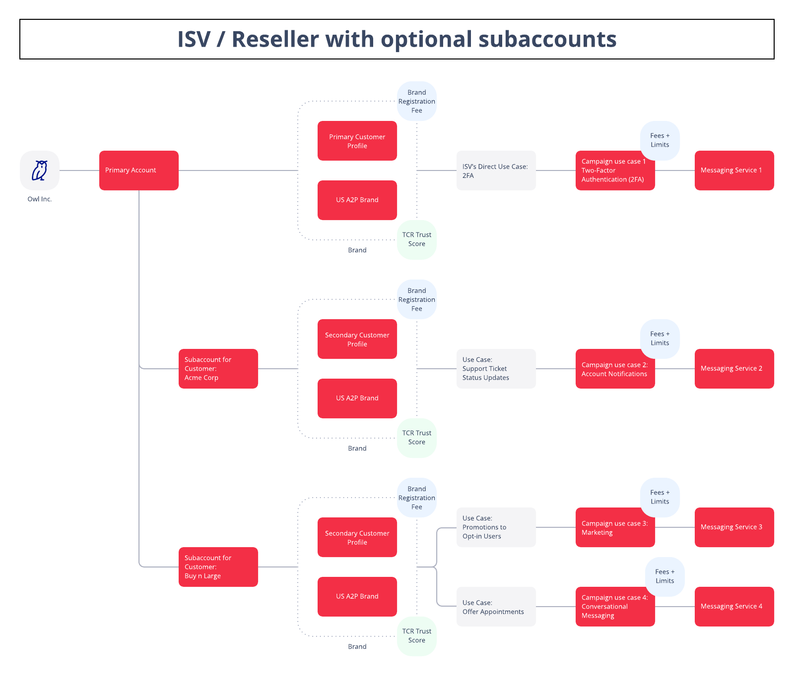ISV A2P 10DLC Onboarding Overview Twilio