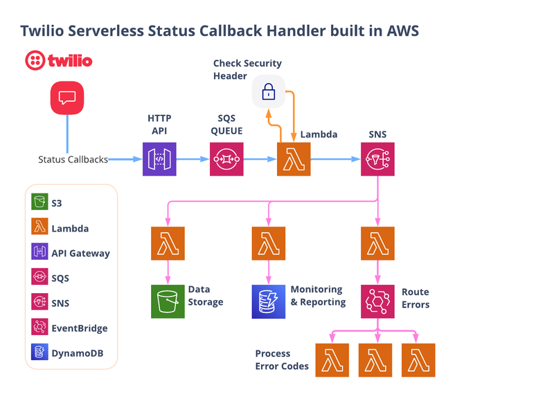 Monitor chess progress using Twilio Serverless and SMS