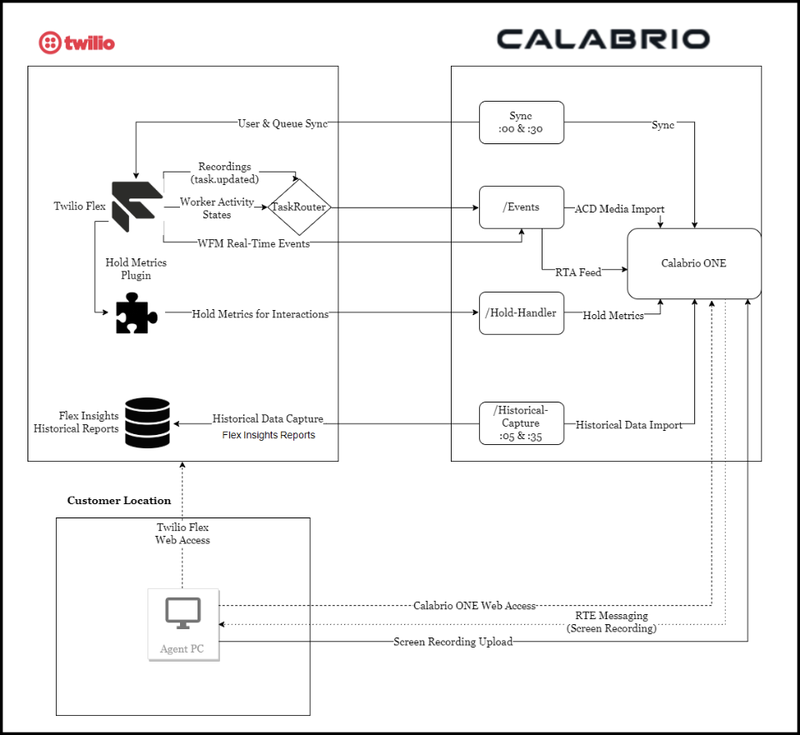 Integrate Flex with Calabrio ONE WFM