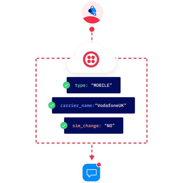 安全なコードを使用したリアルタイムの電話統合によるスムーズなメッセージ送信を示した図。
