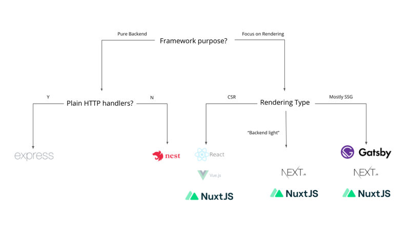 Decision tree for the frameworks