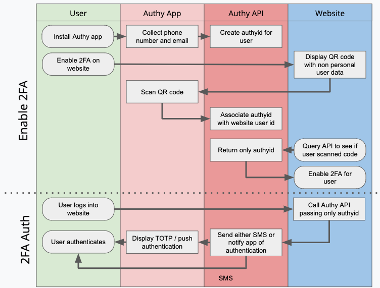 Push authentication. Authy. authy app. 2 factor authentication.