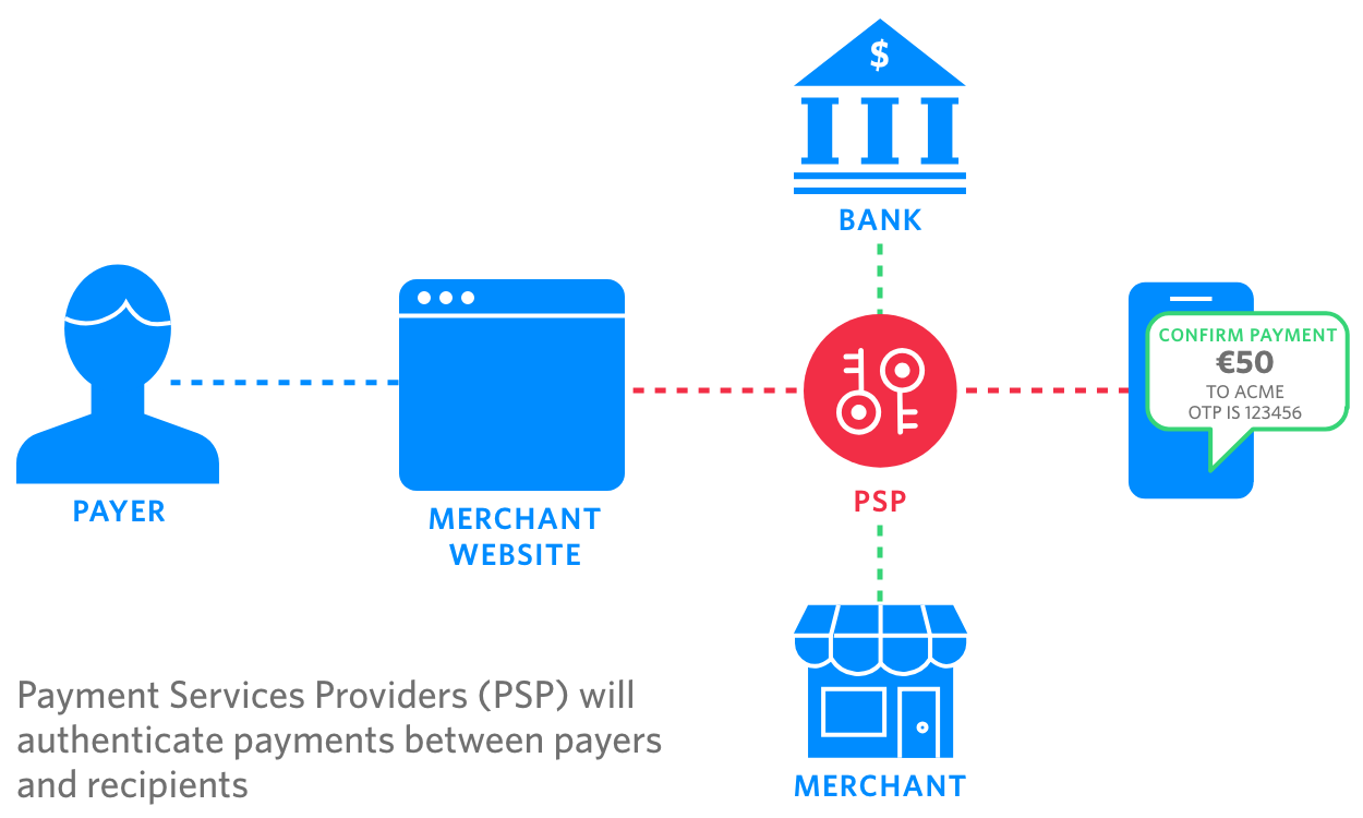 Understanding Dynamic Linking in PSD2