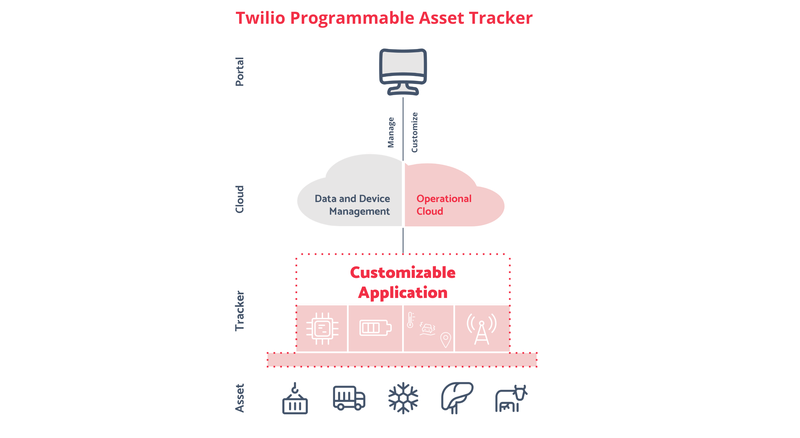 Programmable Asset Tracker Diagram