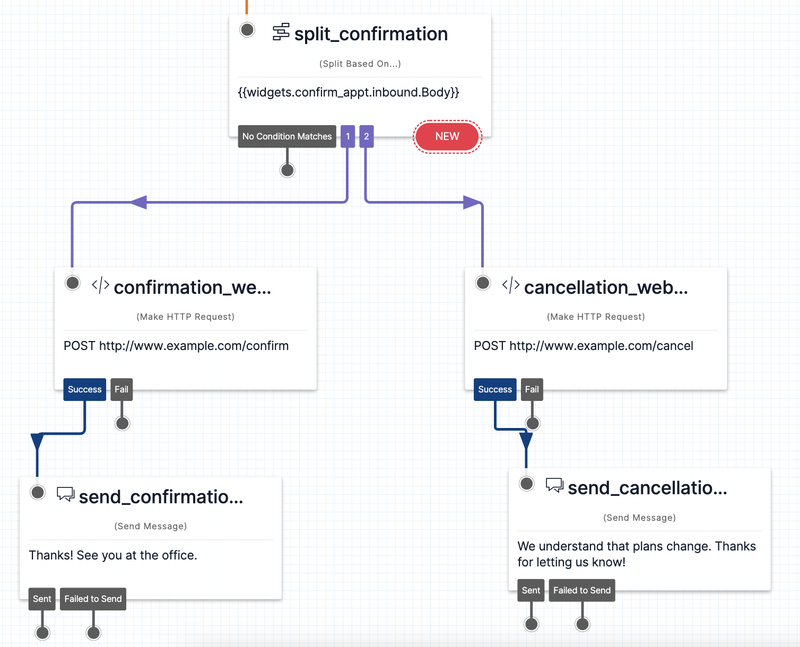 Twilio Studio Tutorial Appointment Reminders full Widget layout shown after connecting both 1 and 2 to respective HTTP Widgets