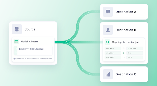Diagrama do Recurso de ETL reverso