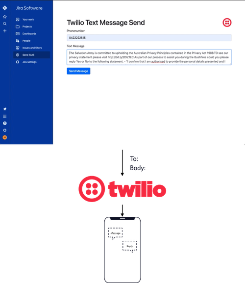 A form embedded within Jira that sends a text message using Twilio.