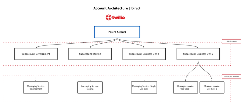 Subaccounts allow you to separate your usage, numbers, and settings while  sharing a balance with your main account. Learn about subaccounts on Twilio.