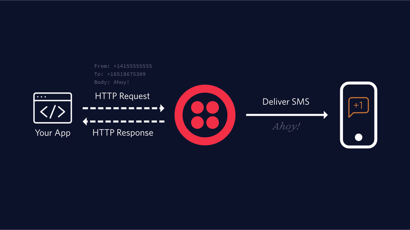 What Are SMS Notifications Twilio
