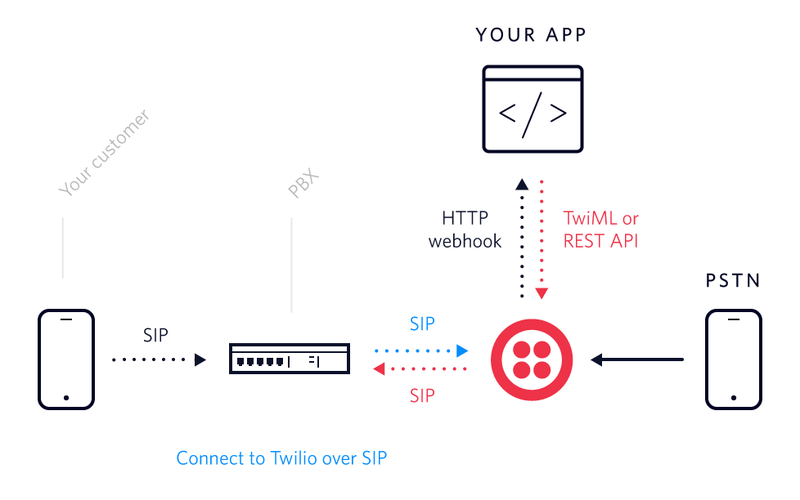 Usar SIP com o Twilio Voice | Twilio