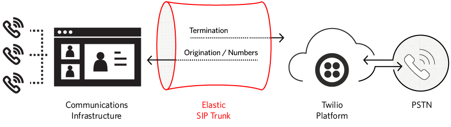 Elastic SIP Trunking Diagram