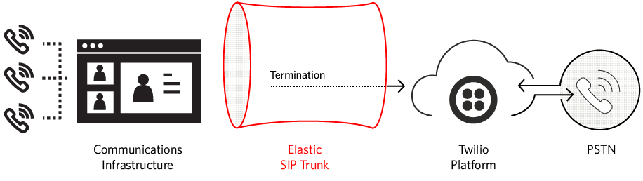 Elastic SIP Trunking Termination