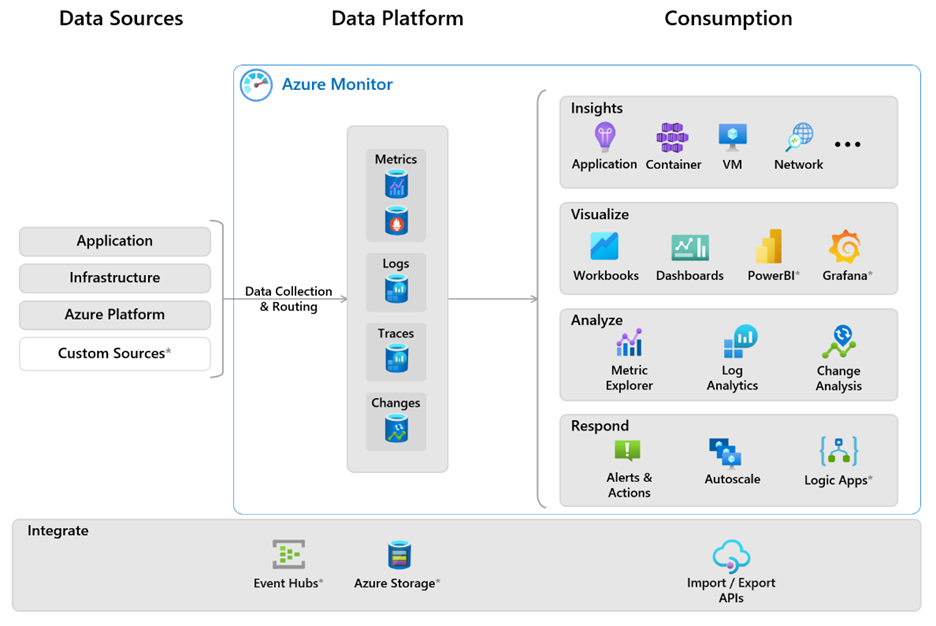 Azure monitor action groups. Azure monitor. azure monitoring. components of monitor.