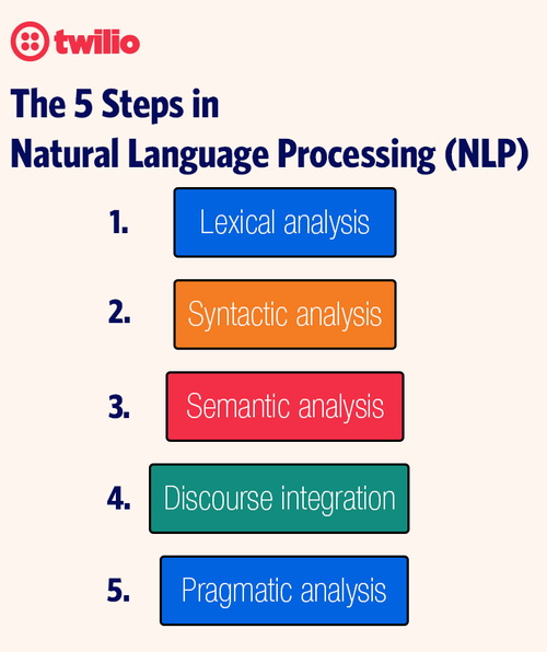 What is the difference between natural language processing (NLP