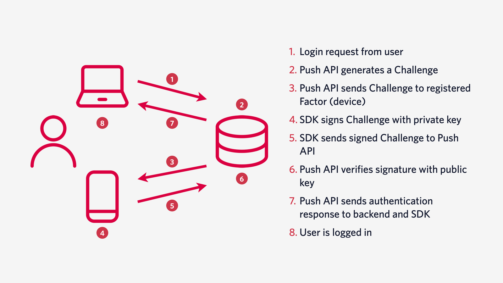 Understanding push authentication